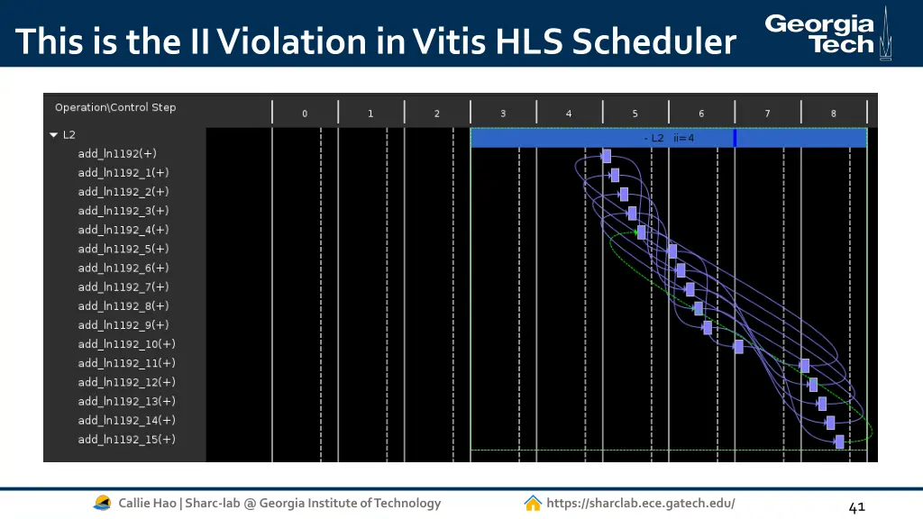 this is the ii violation in vitis hls scheduler