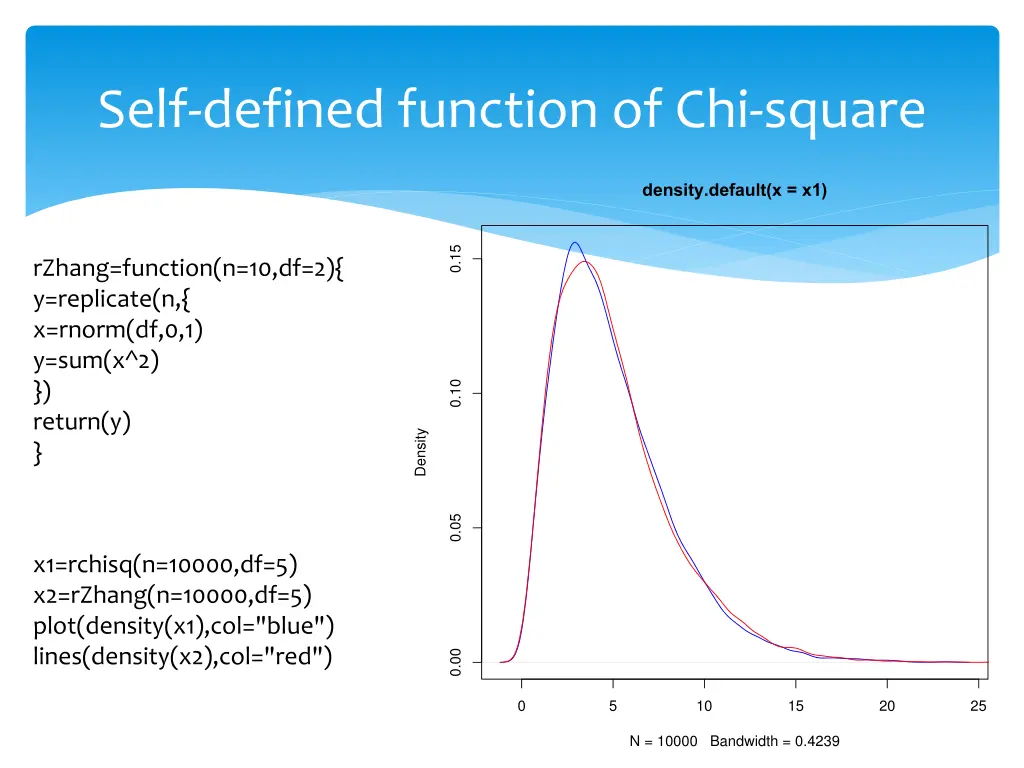 self defined function of chi square