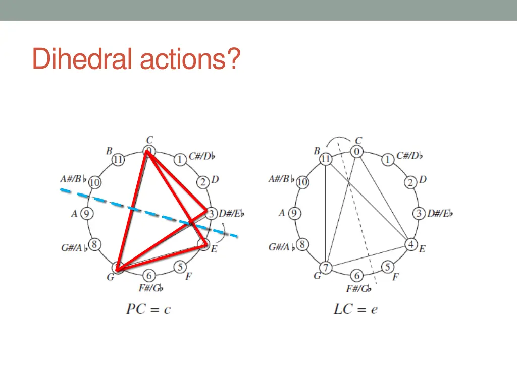 dihedral actions