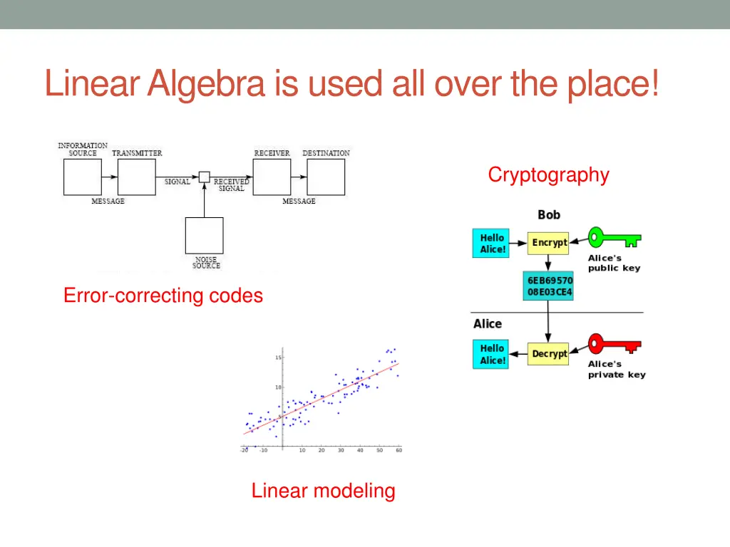 linear algebra is used all over the place