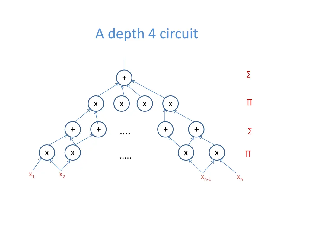 a depth 4 circuit