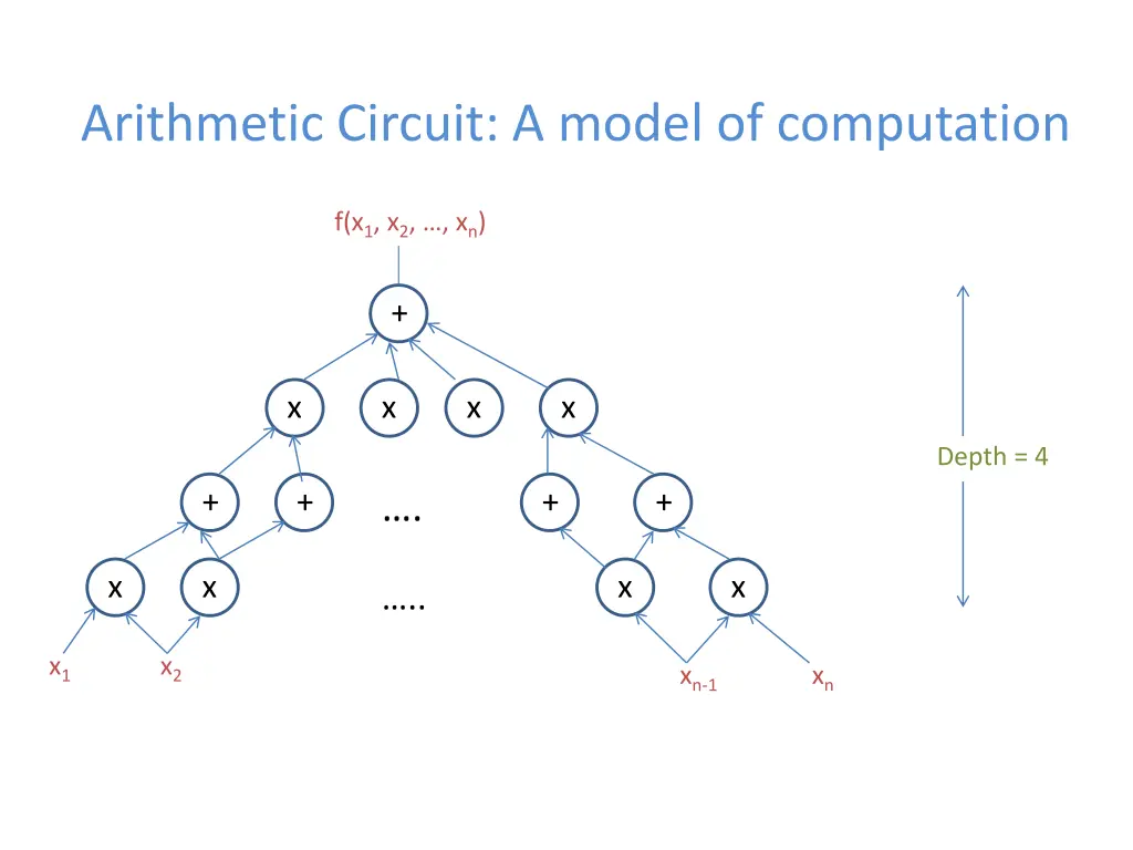 arithmetic circuit a model of computation 1