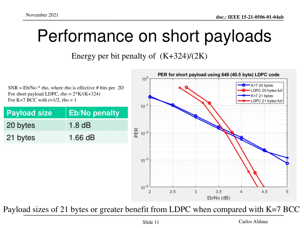 november 2021 performance on short payloads