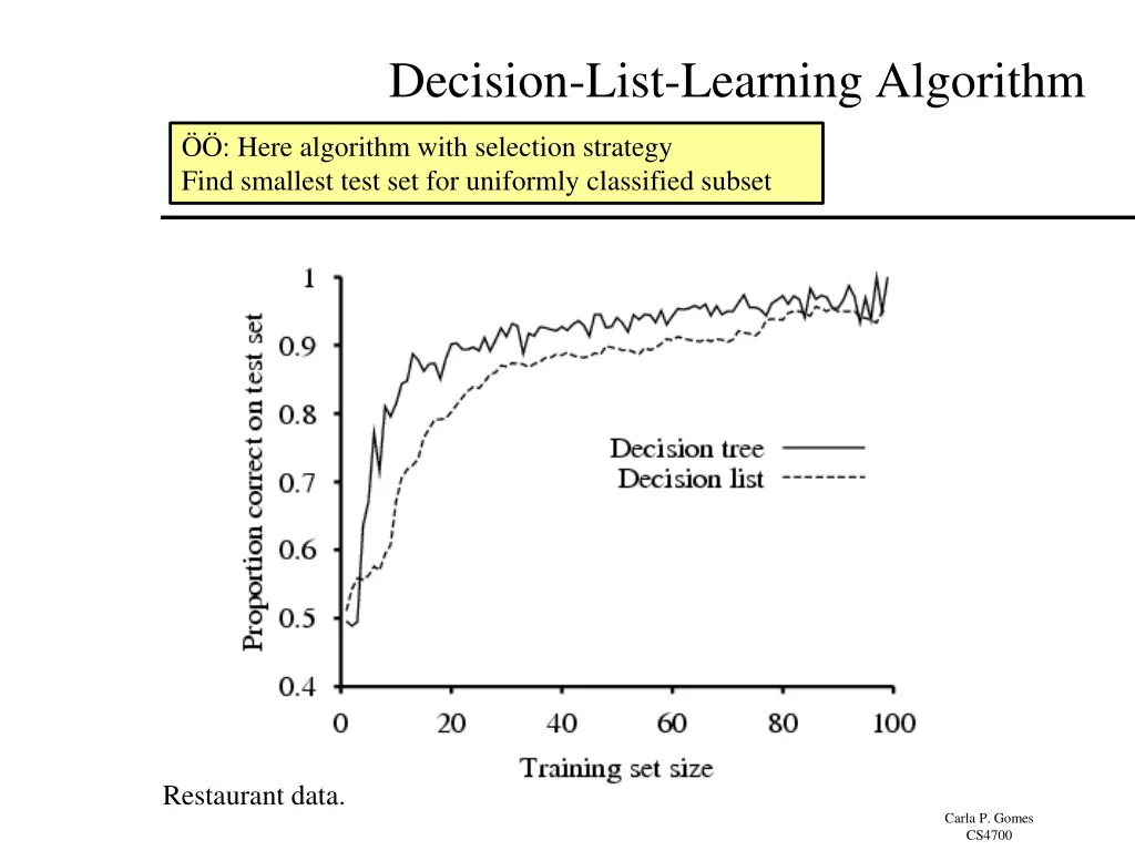 decision list learning algorithm 2