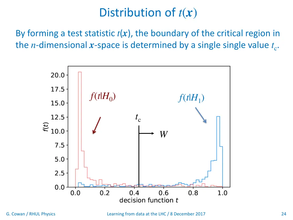 distribution of t x