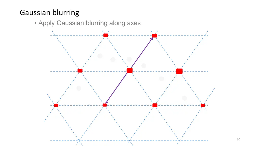 gaussian blurring 2