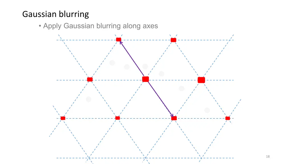 gaussian blurring