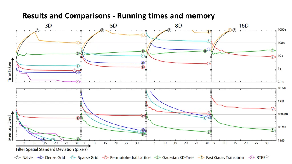 results and comparisons running times and memory