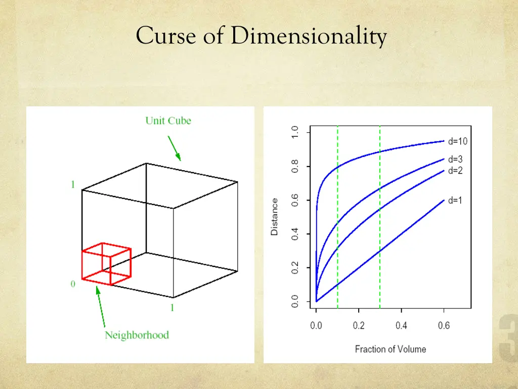 curse of dimensionality