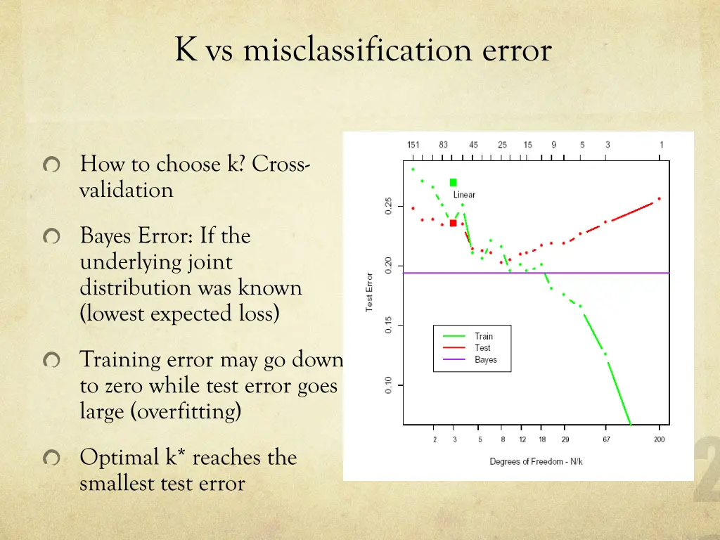 k vs misclassification error