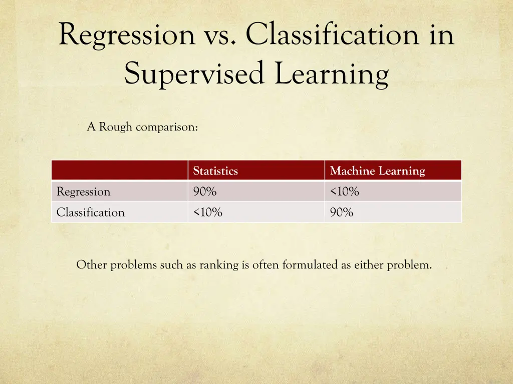 regression vs classification in supervised