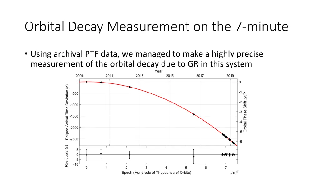 orbital decay measurement on the 7 minute