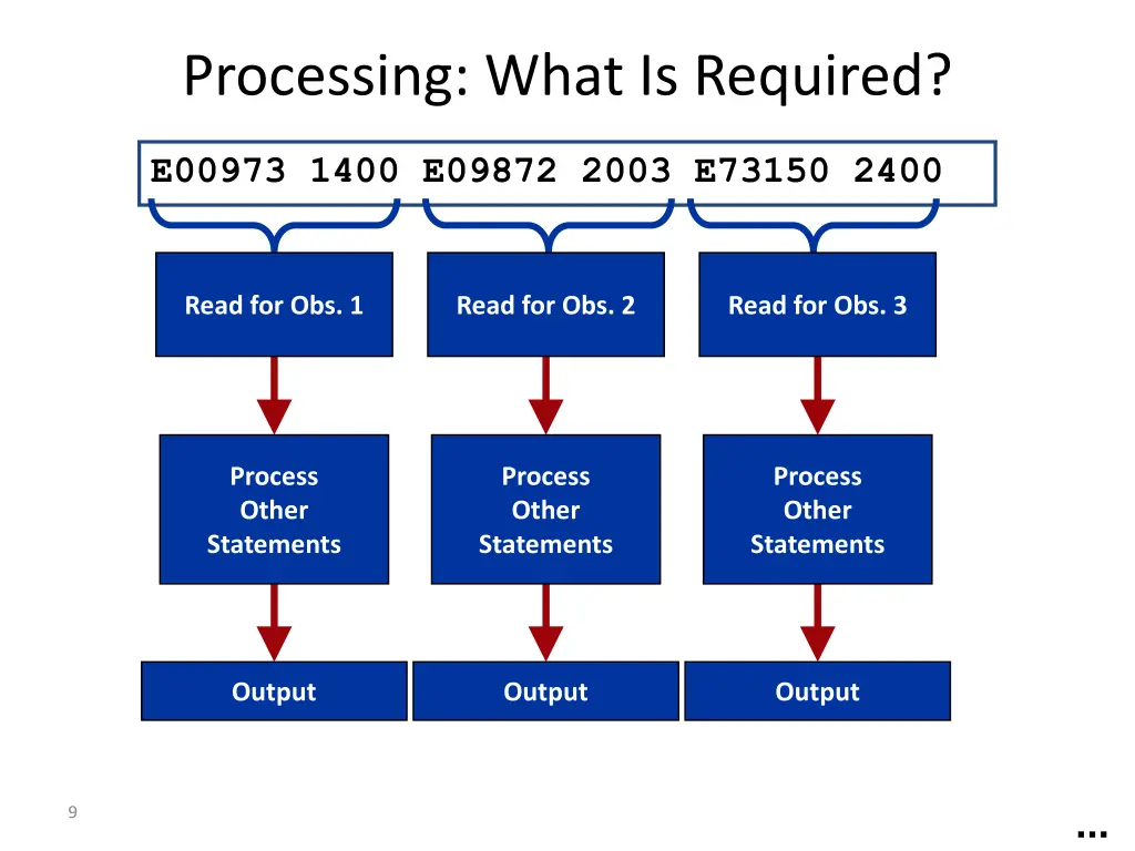 processing what is required