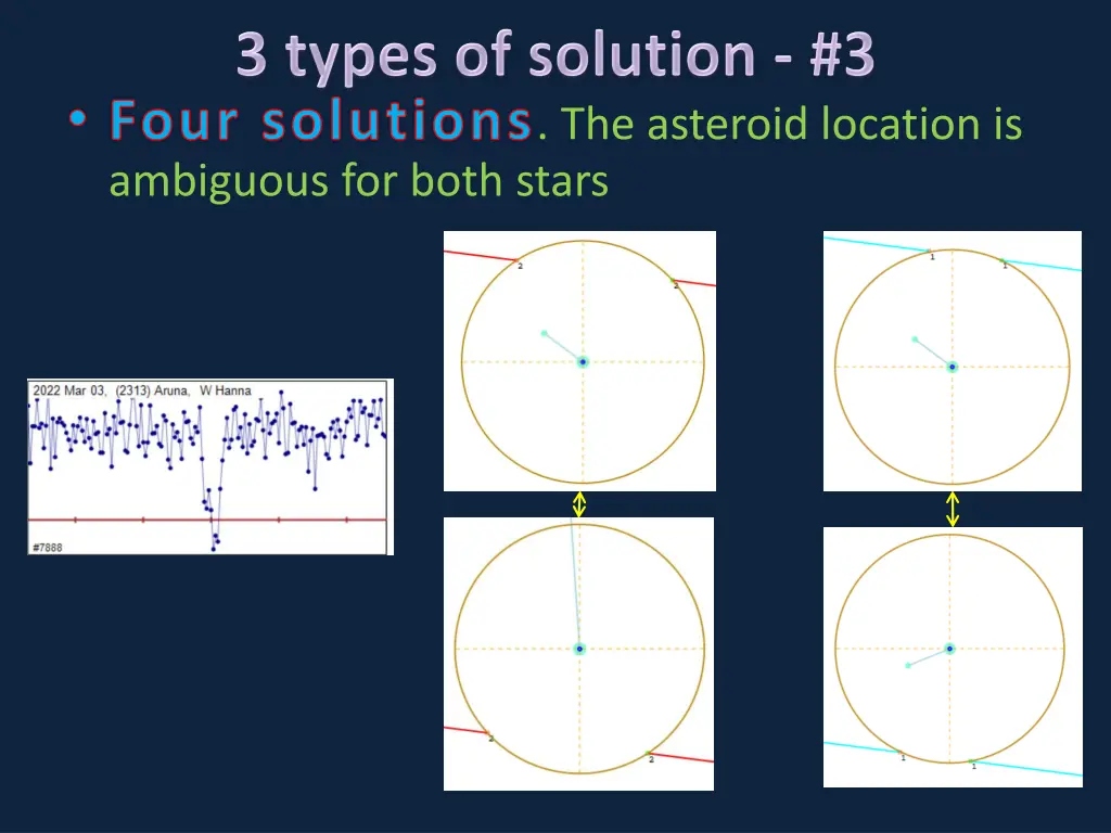 four solutions the asteroid location is ambiguous