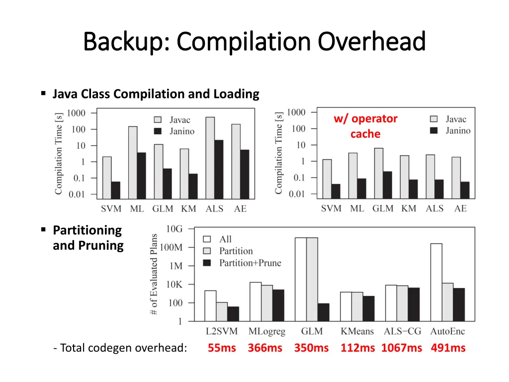 backup compilation overhead backup compilation