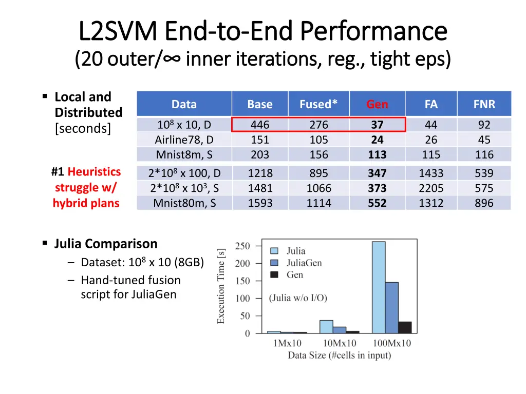 l2svm end l2svm end to to end performance