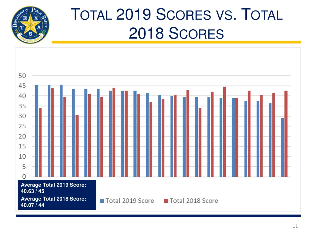 t otal 2019 s cores vs t otal 2018 s cores