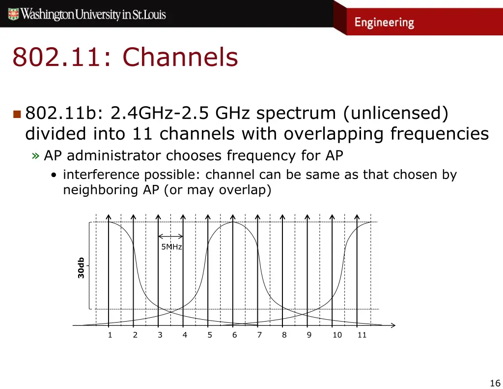 802 11 channels