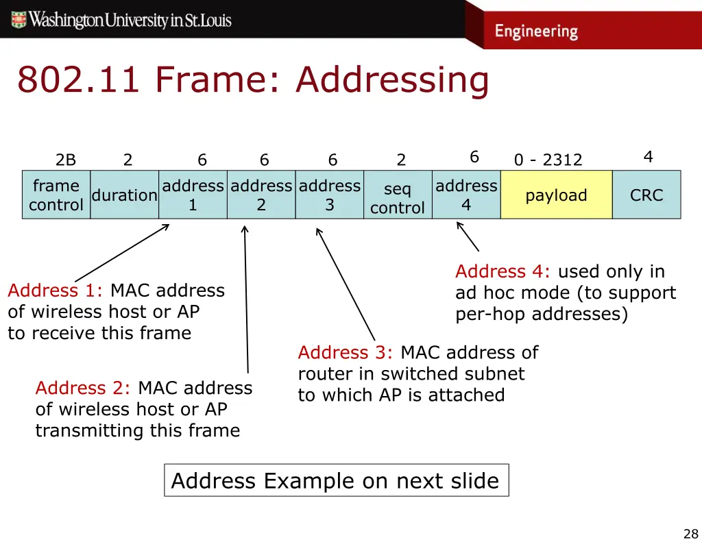 802 11 frame addressing