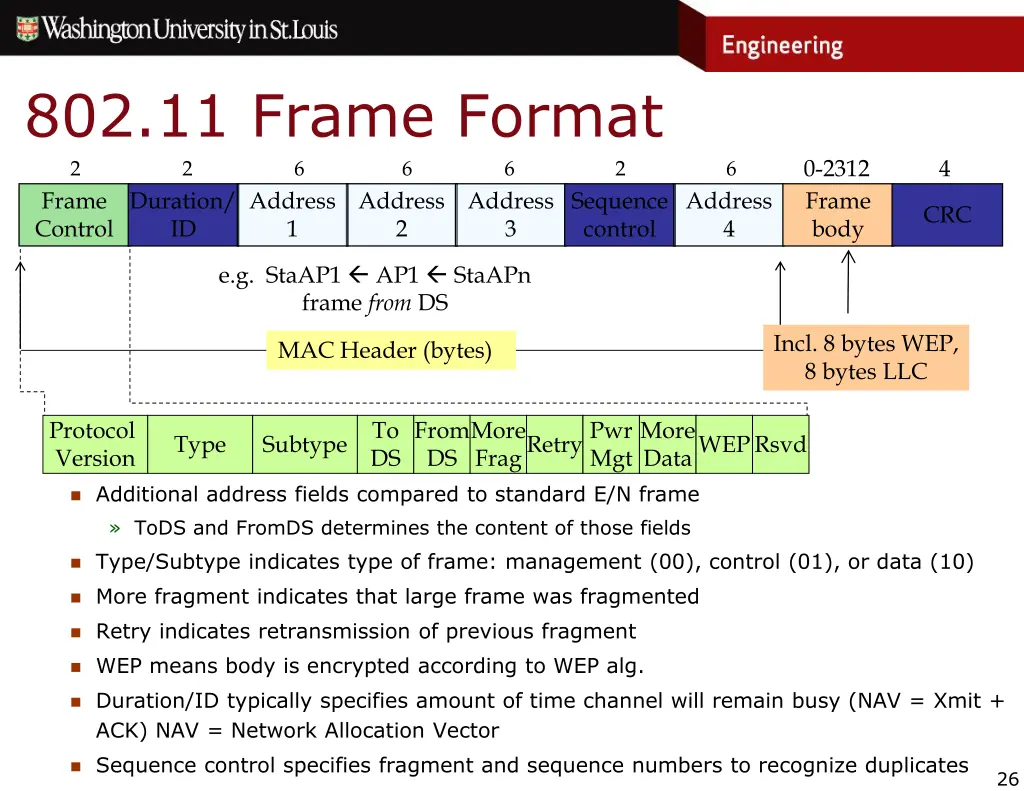 802 11 frame format 2 2 6