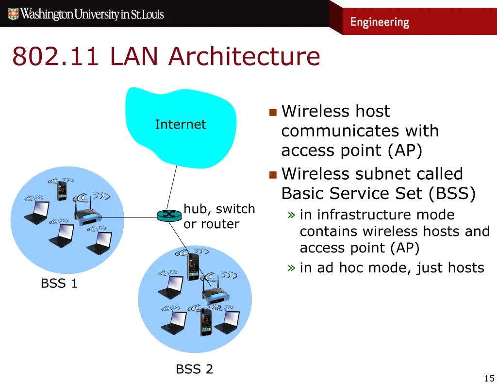 802 11 lan architecture