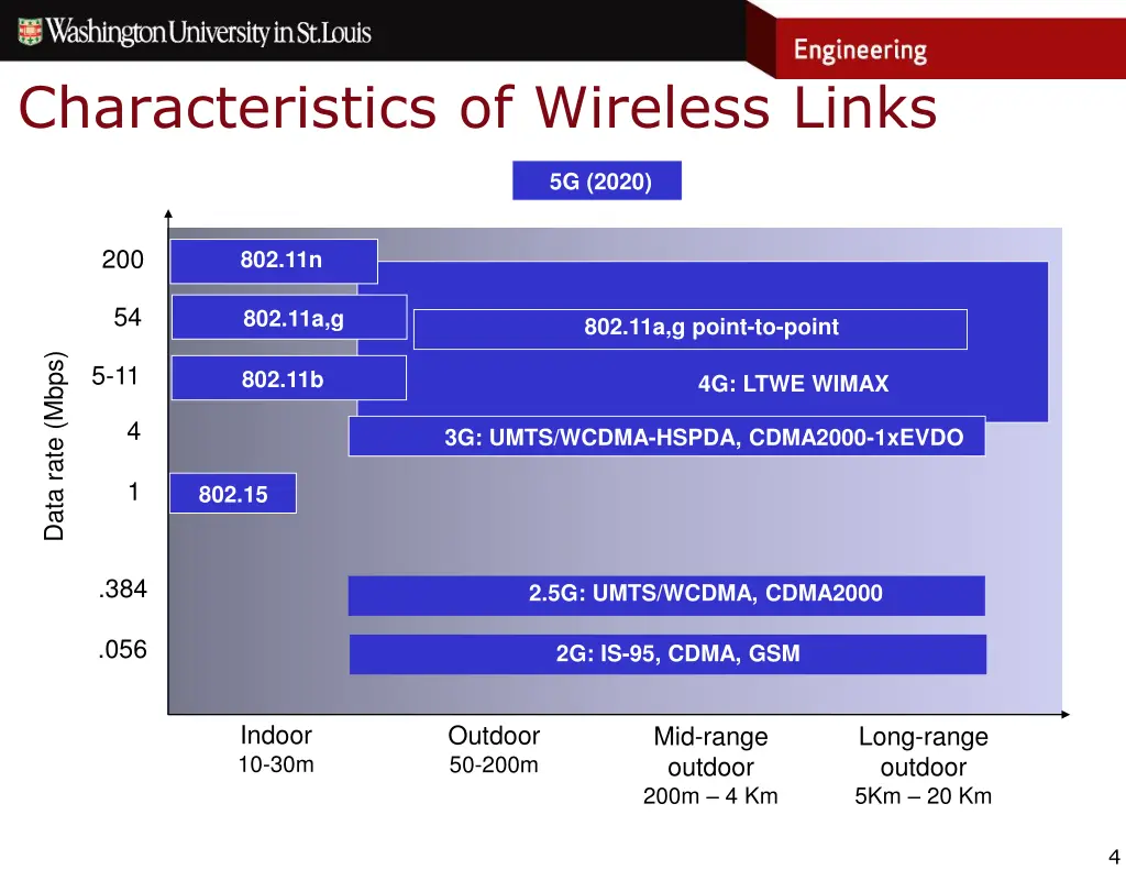 characteristics of wireless links