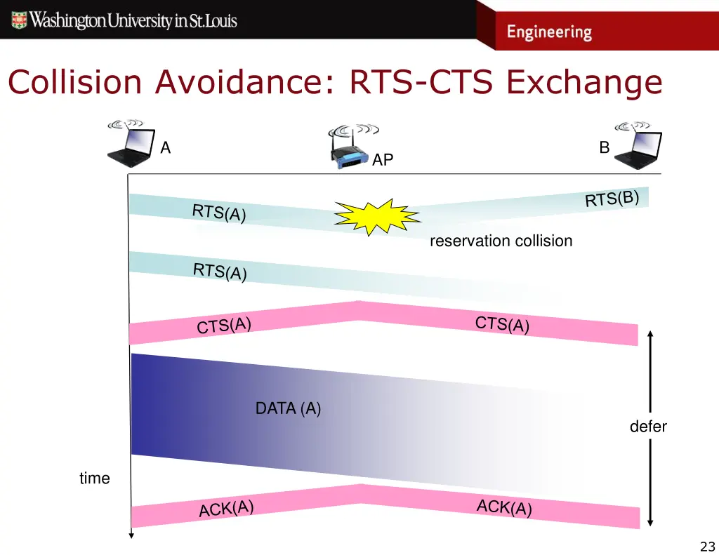 collision avoidance rts cts exchange