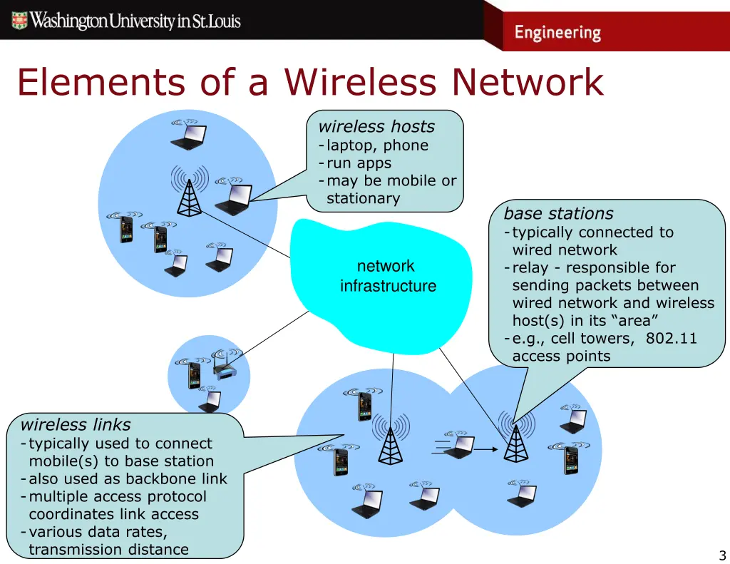 elements of a wireless network