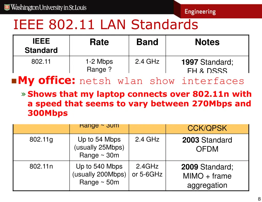 ieee 802 11 lan standards 1