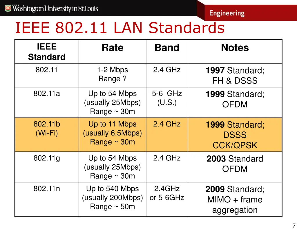 ieee 802 11 lan standards