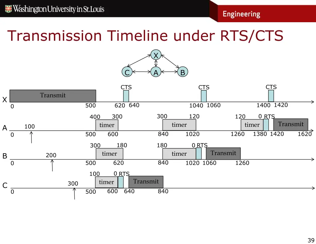 transmission timeline under rts cts