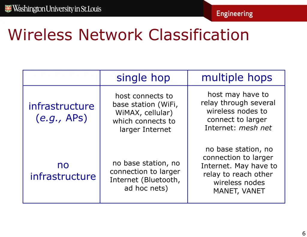 wireless network classification