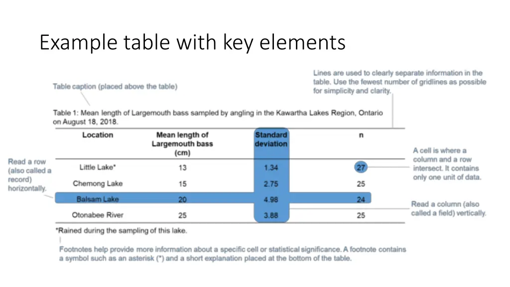 example table with key elements