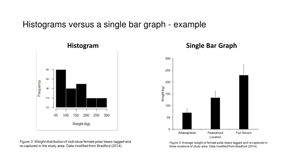 histograms versus a single bar graph example