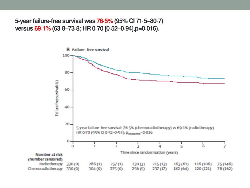 5 year failure free survival