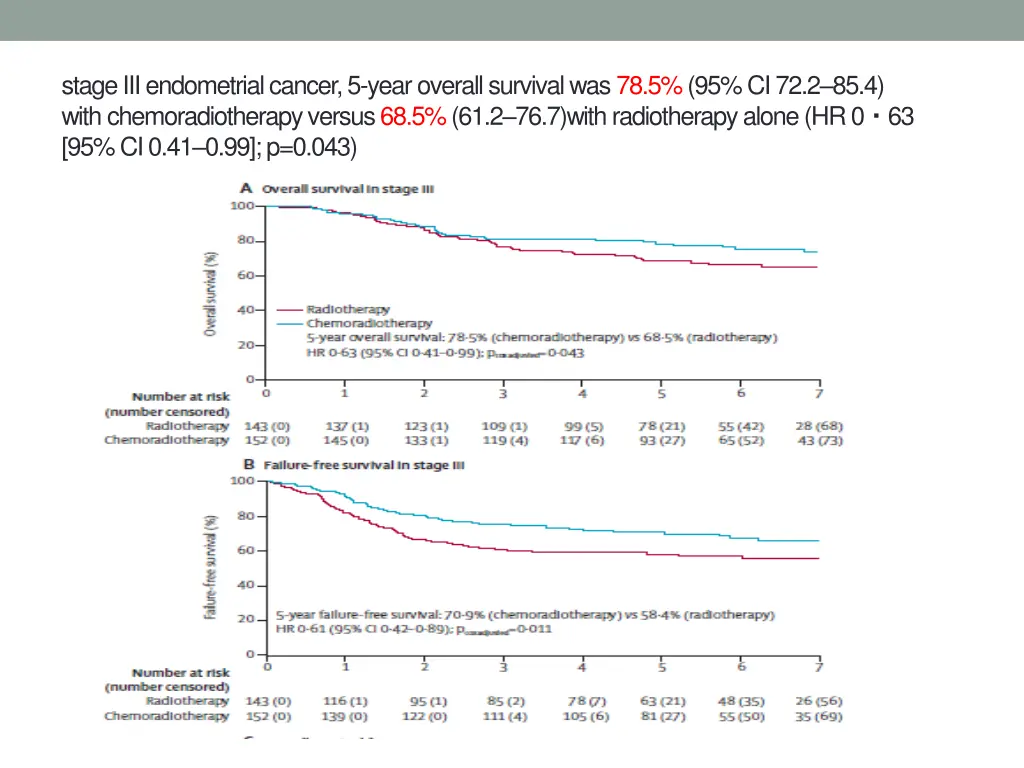 stage iii endometrial cancer 5 year overall