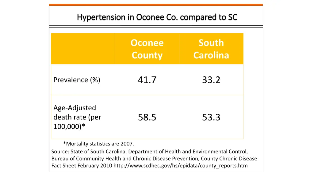 hypertension in oconee co compared