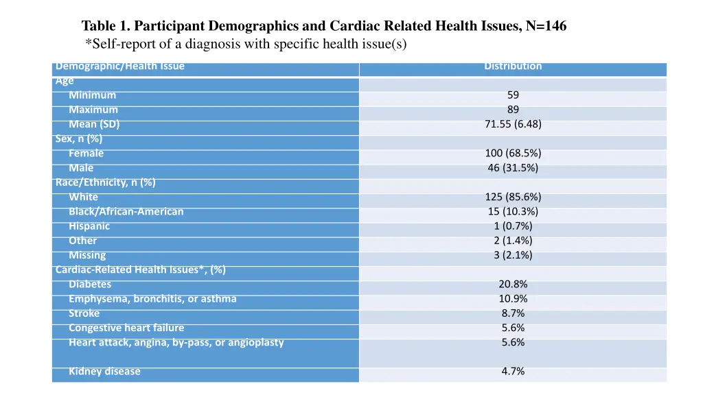 table 1 participant demographics and cardiac