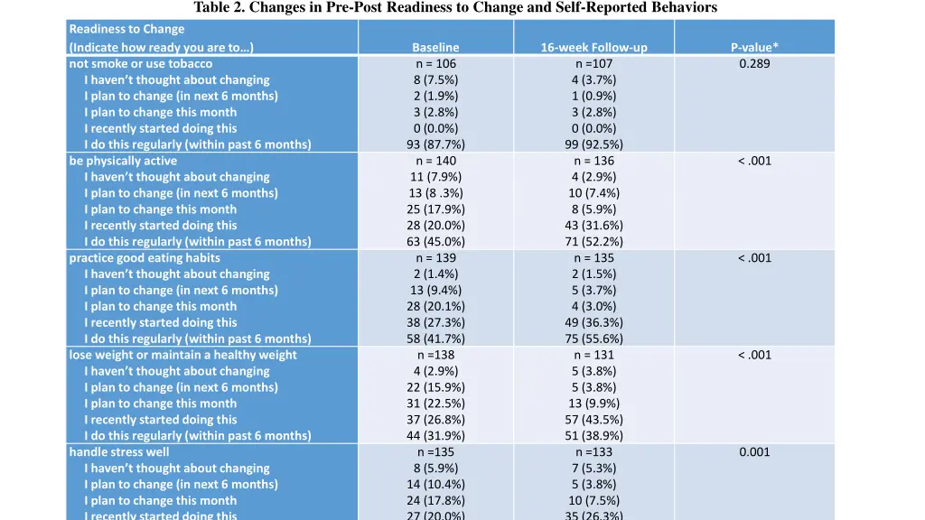 table 2 changes in pre post readiness to change