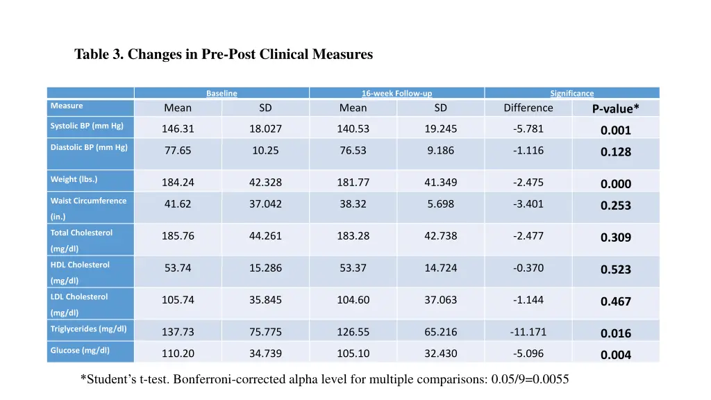 table 3 changes in pre post clinical measures