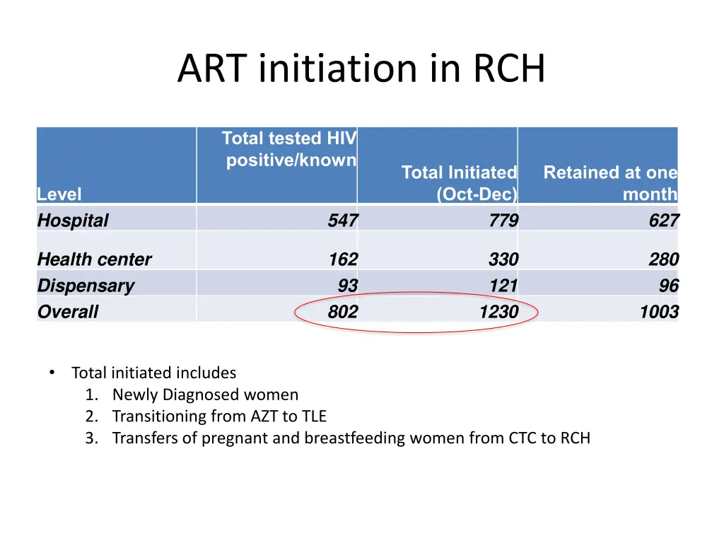 art initiation in rch