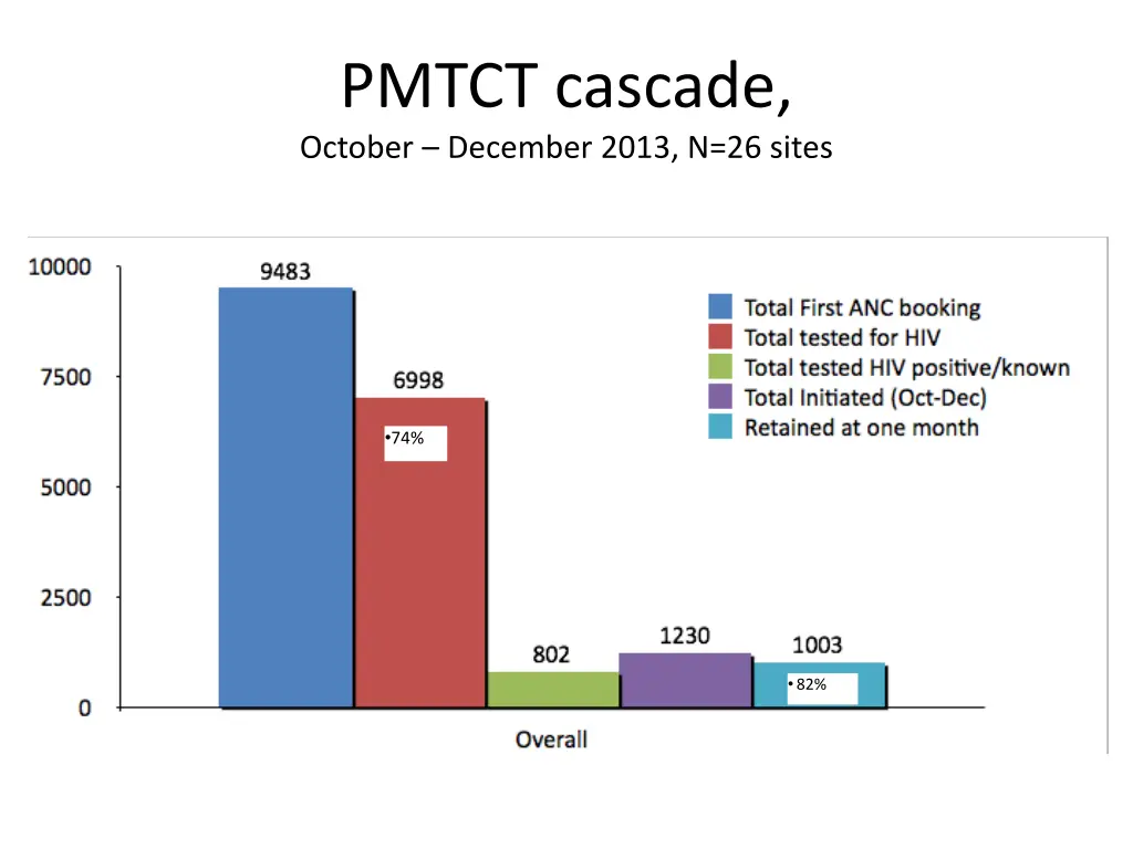 pmtct cascade october december 2013 n 26 sites