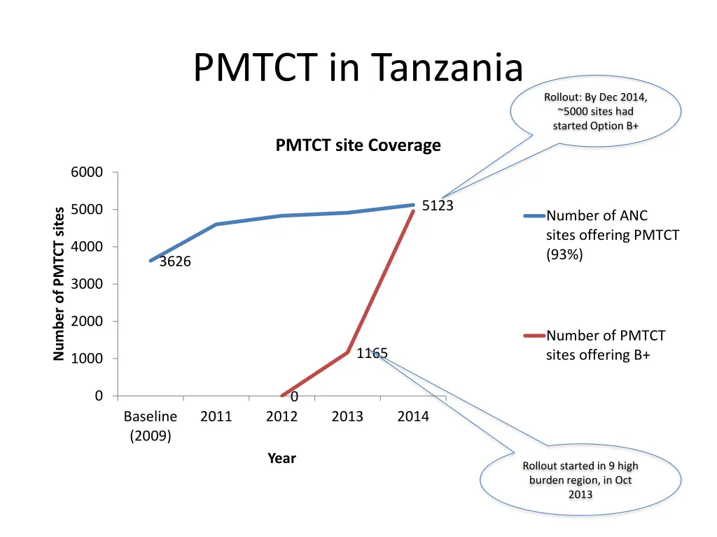 pmtct in tanzania 1