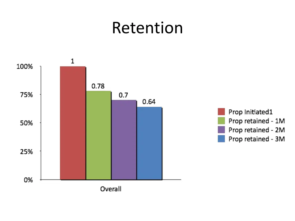 retention