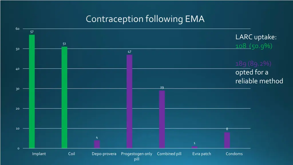 contraception following ema