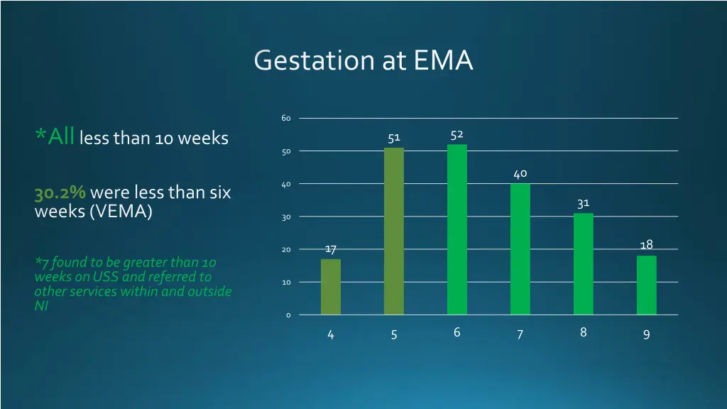 gestation at ema