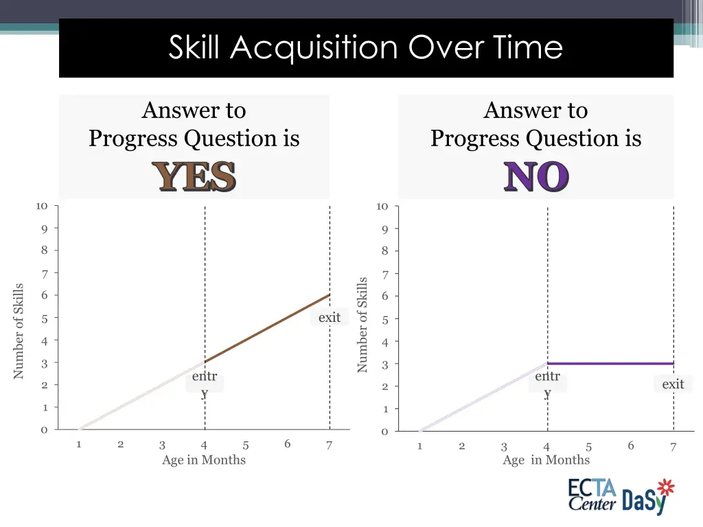 skill acquisition over time skill acquisition