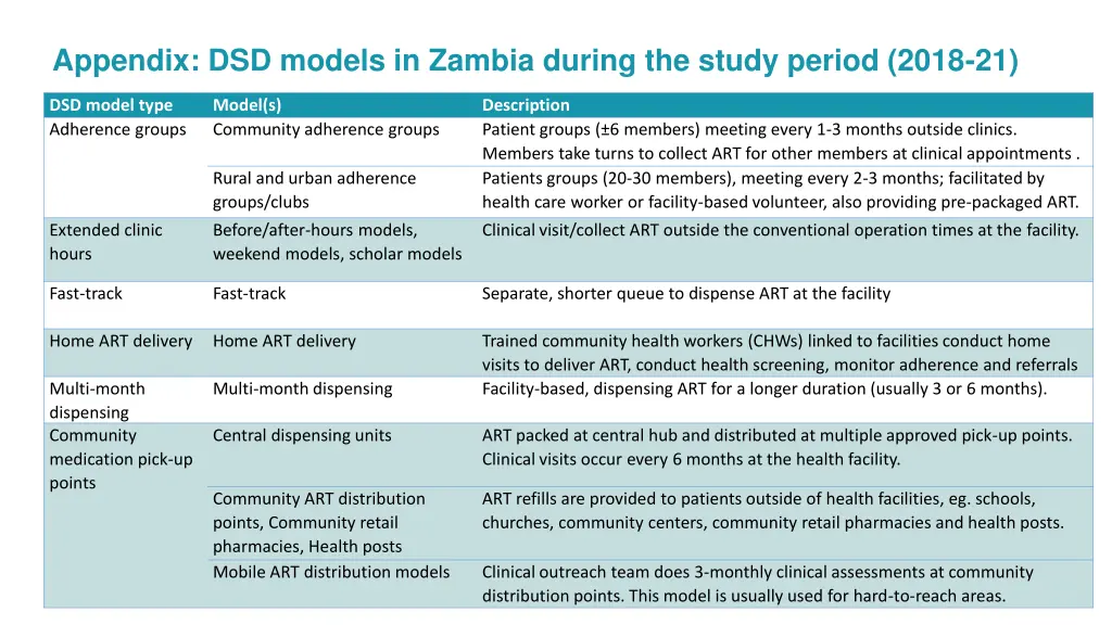 appendix dsd models in zambia during the study