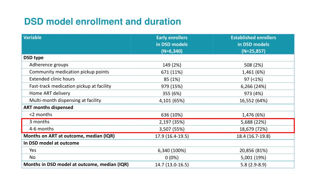 dsd model enrollment and duration