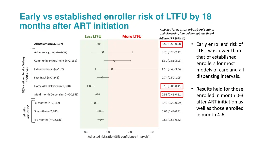 early vs established enroller risk of ltfu